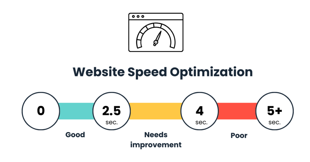 Web speeds from 0 to 2.5 seconds are good, while speeds from 2.5 to 5 seconds need improvement.