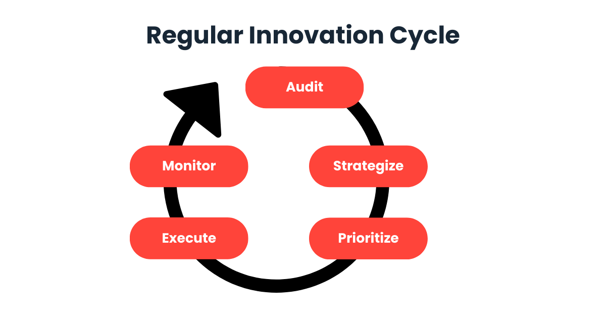 Flowchart titled "Regular Innovation Cycle" showing steps: Audit, Strategize, Prioritize, Execute, Monitor, with an arrow forming a circle.
