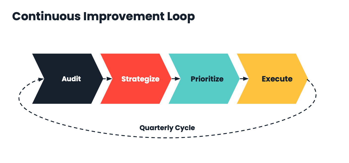 Continuous Improvement Loop