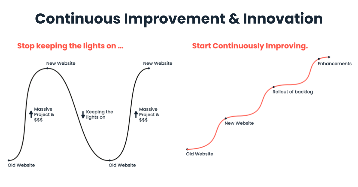 Two graphs compare traditional and continuous improvement: one shows cycles of decline and spikes, the other shows steady upward progress.