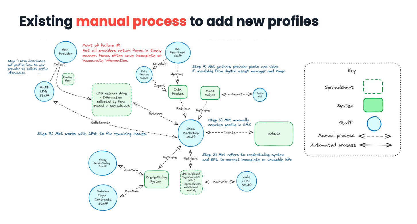 Existing manual process to add new profiles