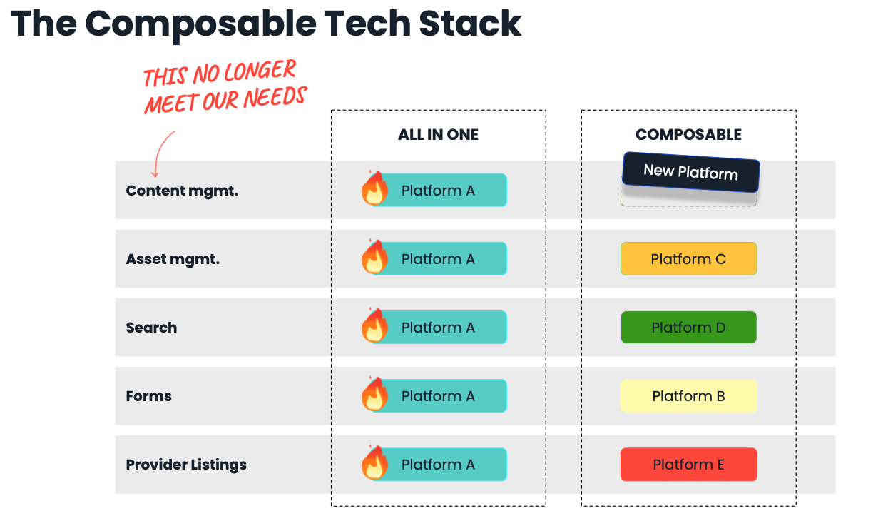 The Composable Tech